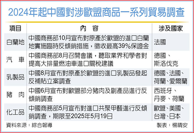 2024年起中国对涉欧盟商品一系列贸易调查