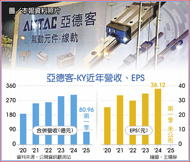 亚德客-KY近年营收、EPS
