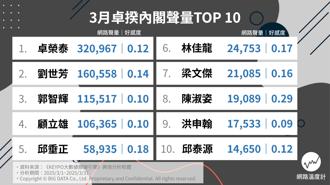 3月內閣網路聲量TOP 10揭曉！聚焦美積電、陸配、軍事審判