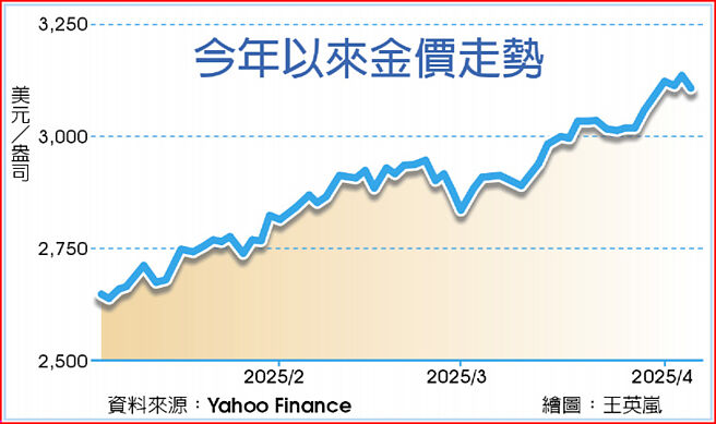 今年以来金价走势