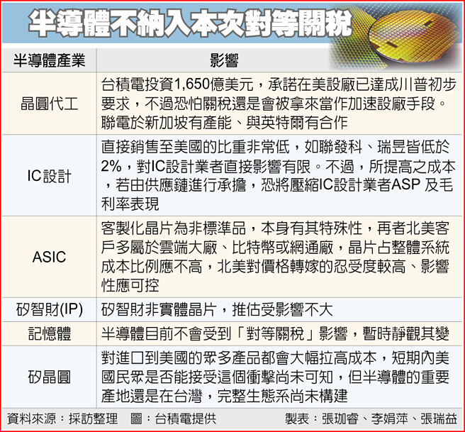 半導體不納入本次對等關稅