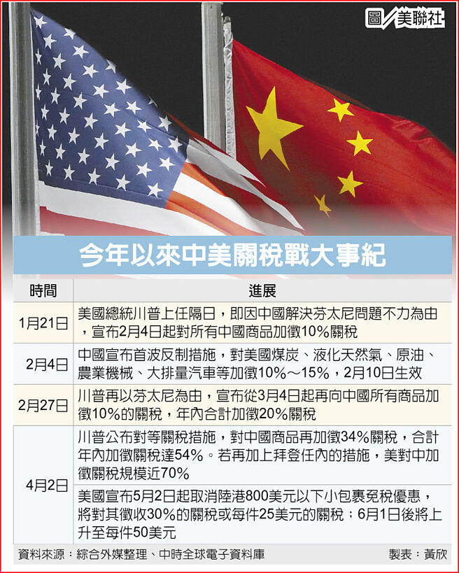 今年以来中美关税战大事纪