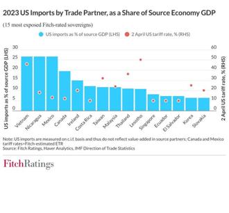 國際撻罰川普高關稅   數百萬人將陷入極劇痛苦