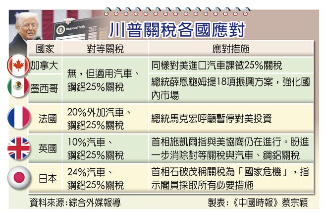 川普關稅各國應對
