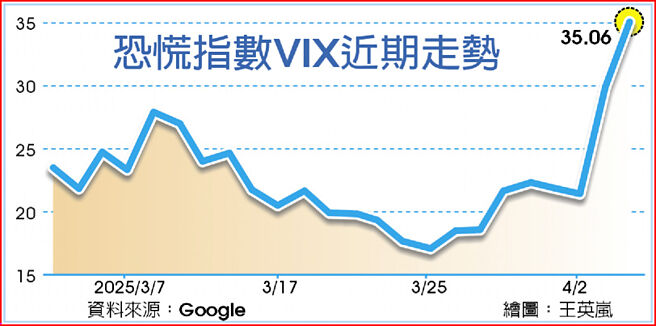 恐慌指数VIX近期走势