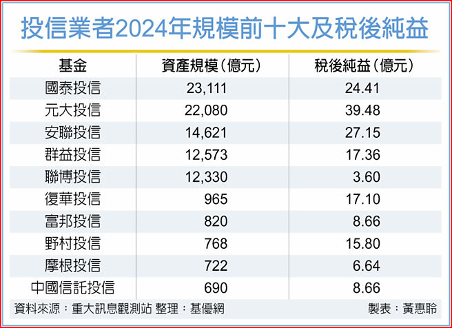 投信业者2024年规模前十大及税后纯益