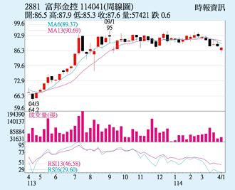 富邦金 子公司績效佳