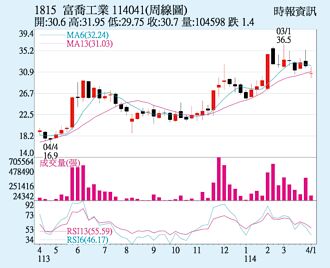 富喬 增資強化產能