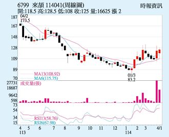 來頡 均線黃金交叉