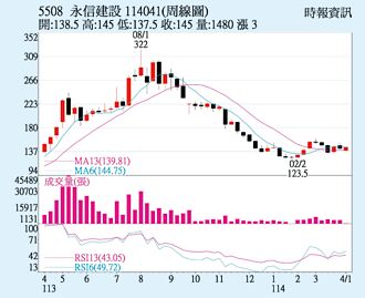 永信建 季線連三周揚