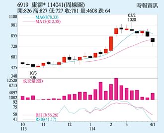 康霈 新藥解盲達標