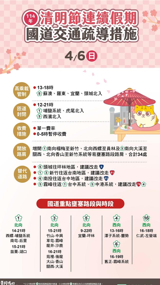 清明连假收假日疏运措施。（高公局提供／陈佑诚台北传真）