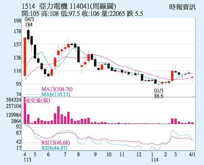 亞力（1514）周線圖