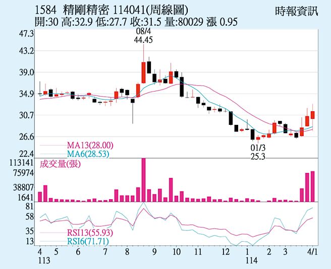 精剛（1584）周線圖
