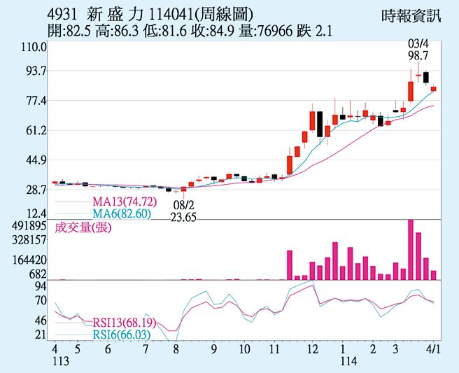 新盛力（4931）周線圖