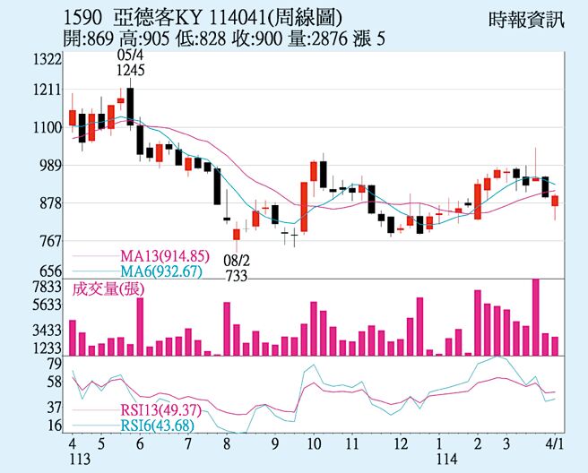 亚德客-KY（1590）周线图