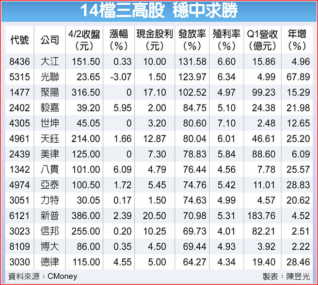 14檔三高股 稳中求胜