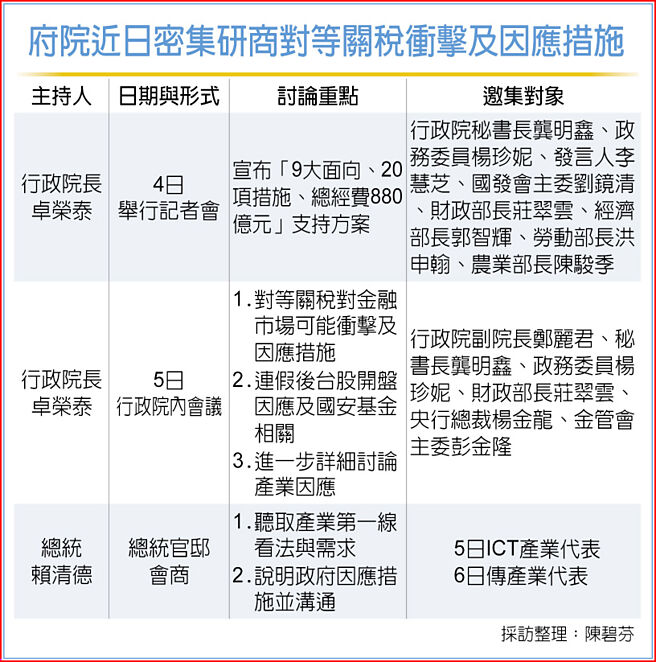 府院近日密集研商對等關稅衝擊及因應措施