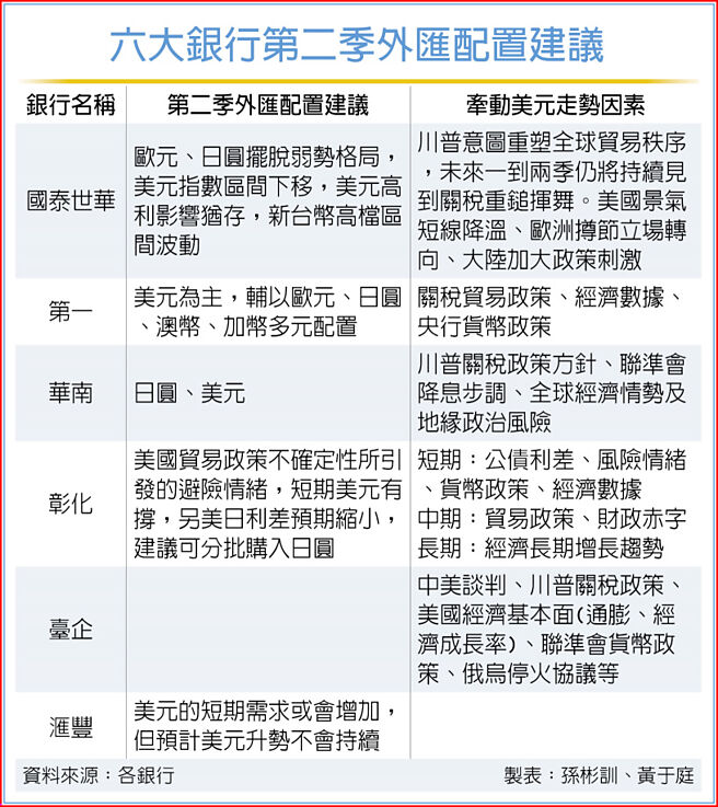 六大银行第二季外匯配置建议