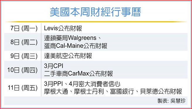 美国本周财经行事历