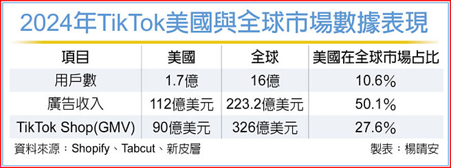 2024年TikTok美國與全球市場數據表現