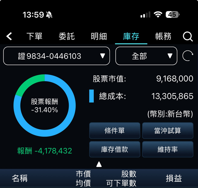 蹦板晒出他的股票市值状况，7日关盘后喷掉400多万。（图／蹦板threads）