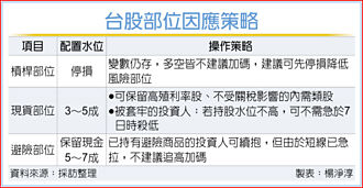 《川普关税》五大名师献策 降低风险部位、停损杠杆商品