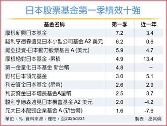 內需動能強勁 日股主動基金 攻守兼備