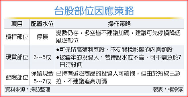 台股部位因应策略