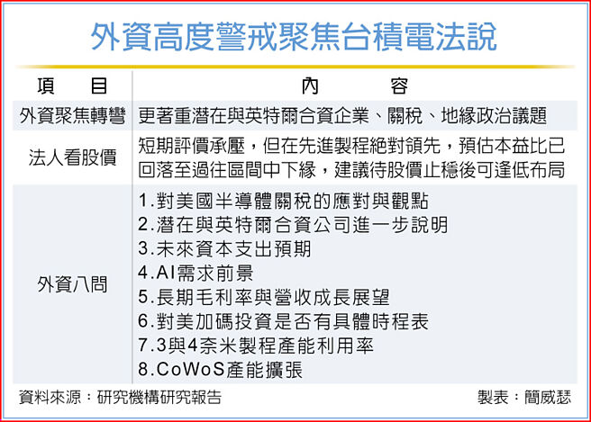 外資高度警戒聚焦台積電法說