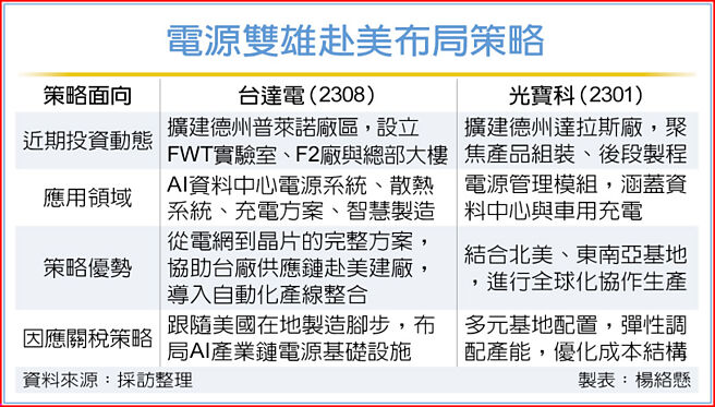 電源雙雄赴美布局策略