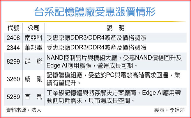 台系记忆体厂受惠涨价情形