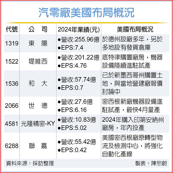 汽零厂美国布局概况