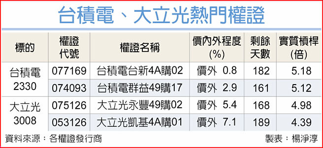 台積電、大立光熱門權證