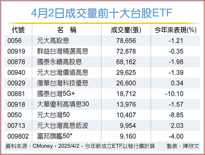 4月2日成交量前十大台股ETF