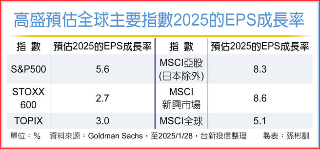 高盛预估全球主要指数2025的EPS成长率