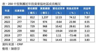 高關稅直接打巴掌  台灣中型集團「西退轉南進」更陷泥淖