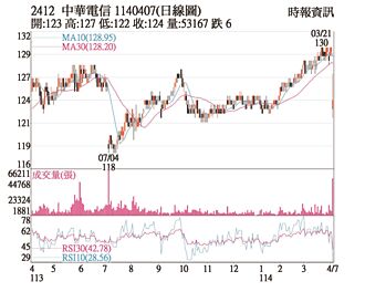 熱門股－中華電 扮資金避風港