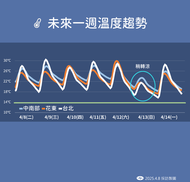 周日转凉，北部16～22度。（气象署提供）