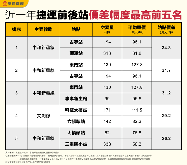 資料來源:實價登錄資料；永慶房產集團研究發展中心彙整。
住宅篩選條件：
1.	交易標的為房地(土地+建物)、房地(土地+建物)+車位、建物。
2.	主要用途：住宅類、見其他登記事項。
3.	建物型態:住宅大樓、華廈、公寓及套房。
4.	排除屋齡不滿兩年、一樓及親友交易之成交資料。
5.	排除近一年周邊交易量不滿50件之捷運站點。
6.	資料篩選自捷運站周邊約800公尺之成交資料。
註:
1.	實價登錄資料統計自2024年2月至2025年1月。
