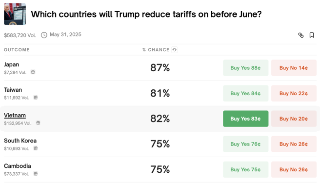 国际赌盘押注「川普会在6月降低哪些国家关税？」，台湾十分被看好。（画面撷取Polymarket.com）