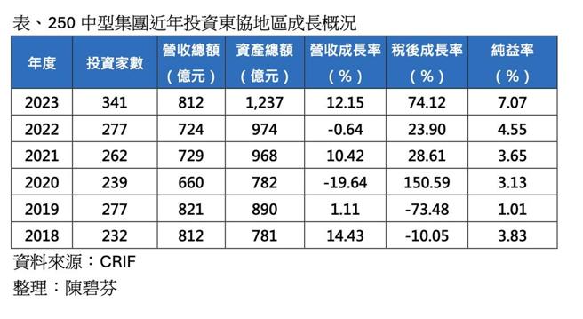 250中型集团近年投资东协地区成长概况。资料来源／CRIF