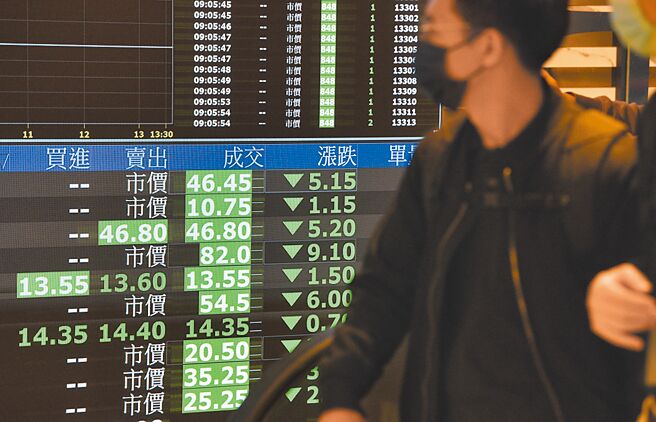 台指期夜盘再跌1,300余点，来到17,900点左右，若美股还未止跌，8日台股的跌势仍严峻。图／顏谦隆