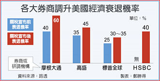 摩根：美經濟衰退機率60％ 高盛一周二度調升
