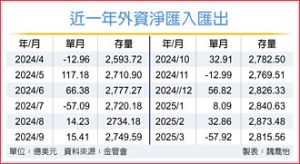3月外匯存底連三升達5,780億美元 歷史次高