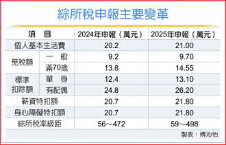 2025報稅專題 系列一－綜所稅四大申報項目調高 省錢有感