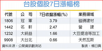 高殖利率＋內需 冠軍建材逆勢漲