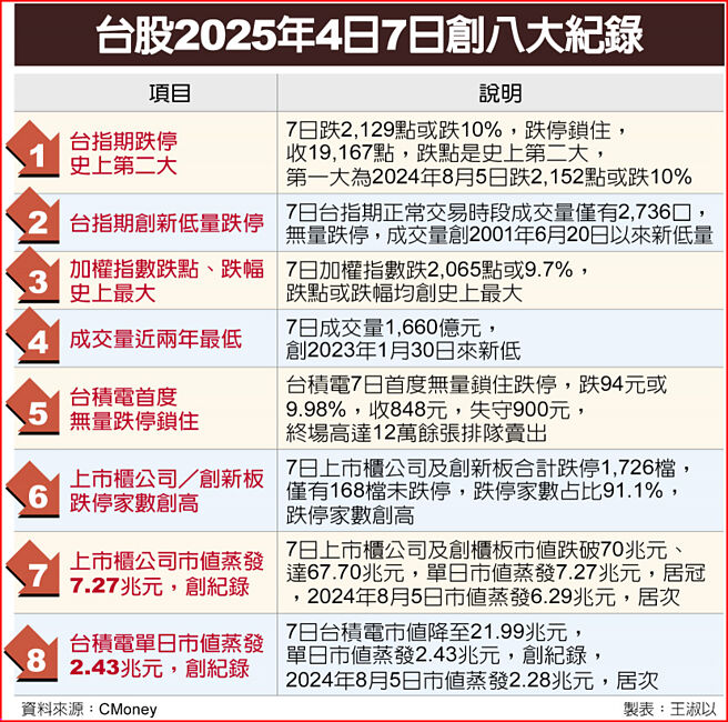 台股2025年4日7日创八大纪录