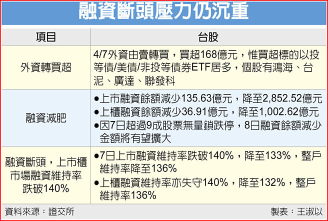 融资断头压力仍沉重