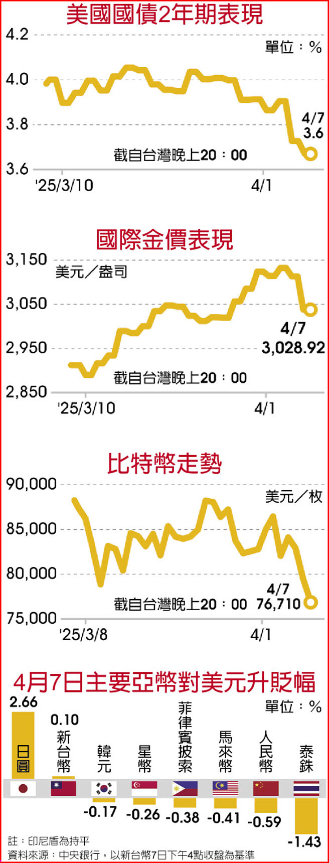 美国国债2年期表现、国际金价表现、比特币走势、4月7日主要亚币对美元升贬幅